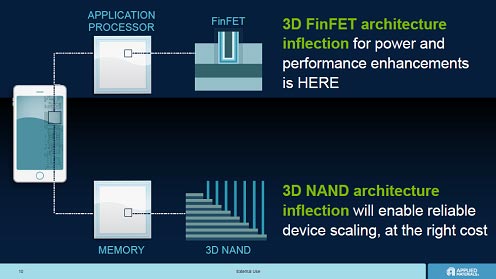 図1 スマホのキモとなる3次元構造デバイスFinFETと3D NAND 出典:Applied Materials