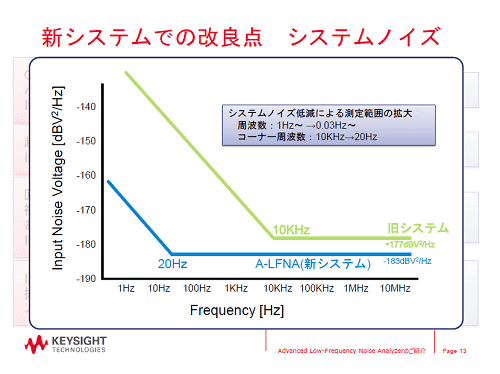 図1 低い1/fノイズ測定が可能に 出典:キーサイト・テクノロジー