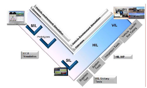 図1　開発の手順はV字型　最初はモデルをたて（MIL）、シミュレーションし（SIL）めどを付けたらハードウエアをエミュレートする（HIL）　最後は実機試験（VIL）になる　出典：National Instruments