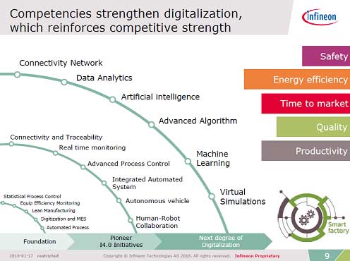  Competencies strengthen digitalization, which reinforces competitive strength 