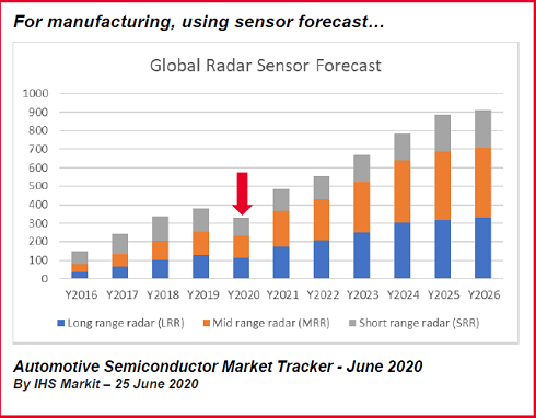 Multi manufacturing, using sensor forecast...