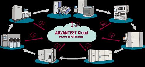 ADVANTEST Cloud Powerd by PDF Exensio
