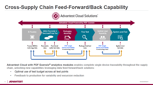 Cross-Supply Chain Feed-Forward/Back Capability