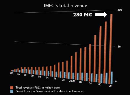 IMECの売り上げはずっと右肩上がり