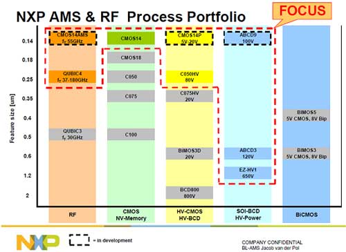 NXP AMS & RF Process Portfolio