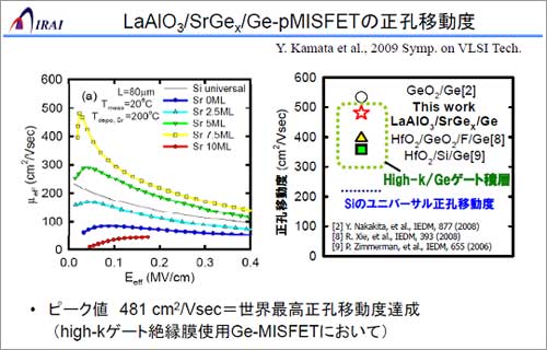 LaIO3/SrGeX/Ge-pMISFETの正孔移動度