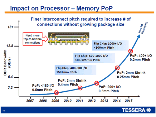 図2　多ピン化と3次元実装化はPoPがけん引　出典：Tessera社