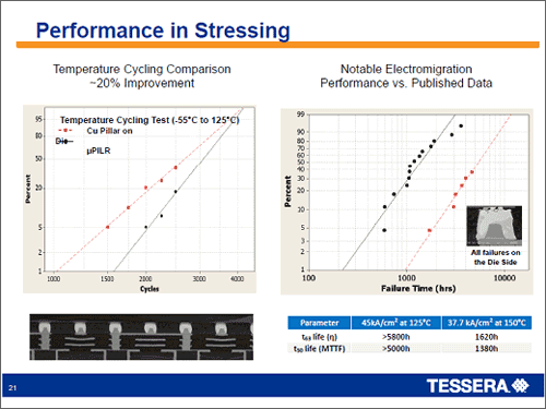 図4　温度サイクルやエレクトロマイグレーションにμPILR技術は強い　出典：Tessera社