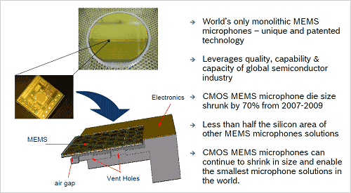 図2　MEMSマイクはメッシュを利用、感度を最適化　出典：Akustica