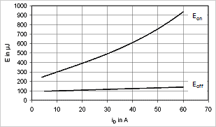 図5　ハーフブリッジJFETモジュールのダイナミックな損失　Tj = 125℃、RGext = 0の条件で測定