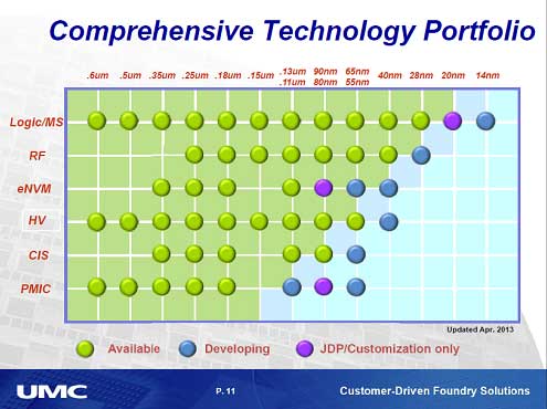 図1 ロジックやプロセッサでは20nmは特定顧客にのみ提供、汎用は14nmFINFETに絞る 出典:UMC