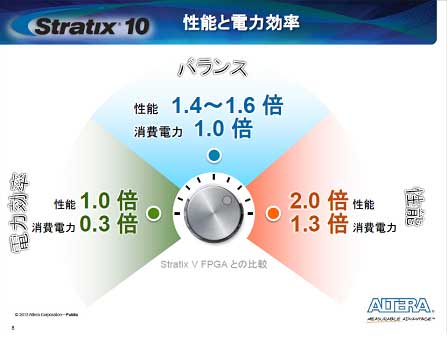 2ǽϤStratix 5Ӥ롡ŵAltera