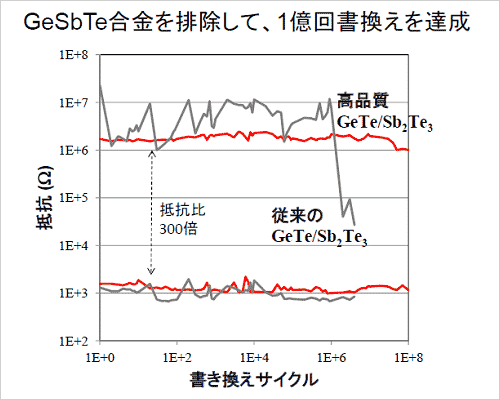 図1 1億回以上の書き換え回数を実現した相変化メモリ 出典:LEAP