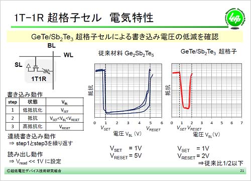 図1　低いエネルギーでスイッチング出来る新型相変化メモリ　読み出し電圧は0.4〜0.5V程度　出典：超低電圧デバイス技術研究組合