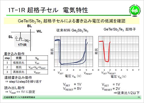 1㤤ͥ륮ǥå󥰽뿷Ѳꡡɤ߽ФŰ0.40.5V١ŵĶŰǥХѸȹ