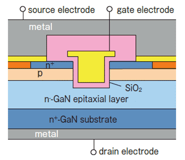 図3　豊田合成が開発した縦型GaN MOSFET 浅いトレンチを利用　出典：豊田合成