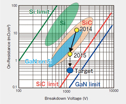 図4　1200Vの耐圧でオン抵抗1.8mΩcm2と低い縦型GaN MOSFET　出典：豊田合成