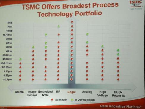 TSMC Offers Broadest Process Technology Portfolio