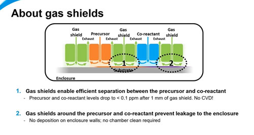About gas shields