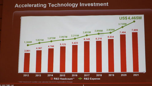 Accelerating Technology Investment / TSMC