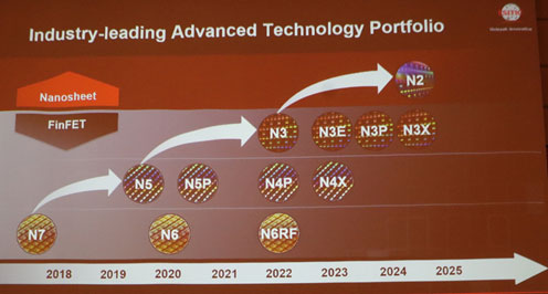 Industry-leading Advanced Technology Portfolio / TSMC