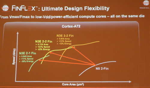 FINFLEX:Ultimate Design Flexibillity / TSMC