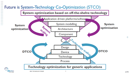Future is System-Technology Co-Optimization (STCO) / imec