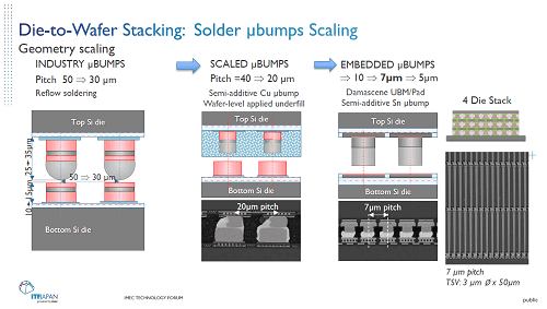 Die-to-Wafer Stacking: Solder µbumps Scaling / imec