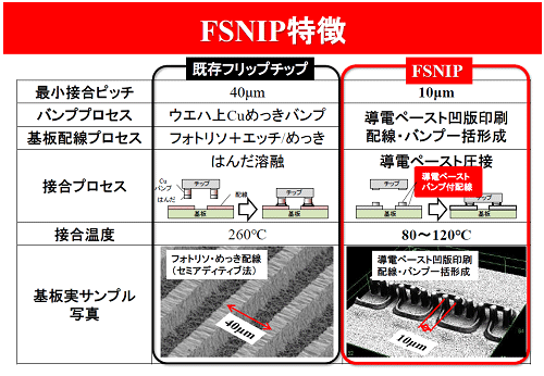 FSNIP特徴 / コネクテックジャパン