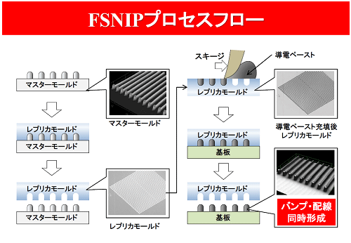 FSNIPプロセスフロー / コネクテックジャパン