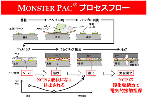 MONSTER PAC(R) プロセスフロー / コネクテックジャパン