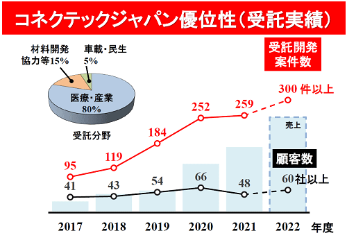 コネクテックジャパン優位性(受託実績) / コネクテックジャパン
