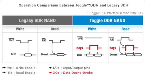 従来のSDR（左）とToggleDDRのタイミング（右）