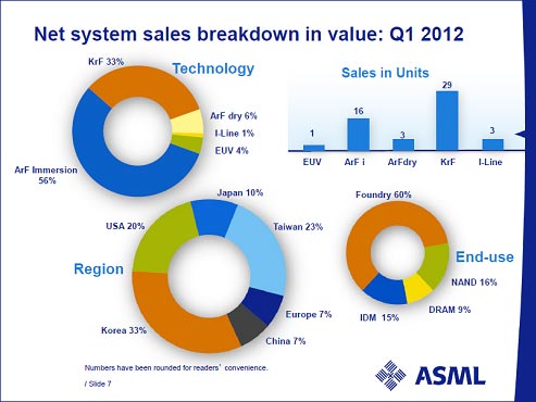 ޡASMLȯɽ2012ǯ1Ⱦ֤䡡ŵASML