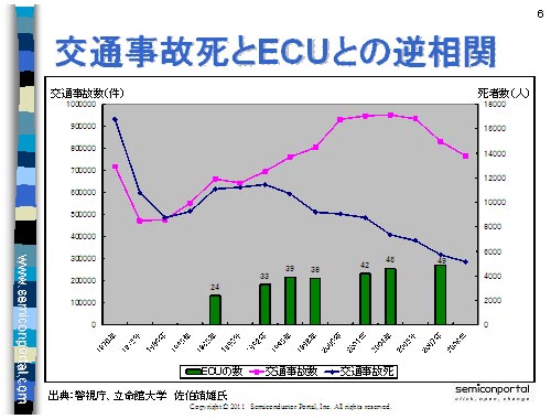 図1　ECUの個数(緑のバー)の増加と共に交通事故死（青線）は減少　出典：警視庁、立命館大学のデータを元に作成