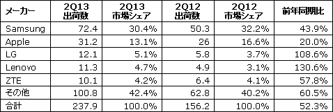 表1 世界のスマホメーカー、トップ5社 出荷台数の単位は百万台 出典:IDC