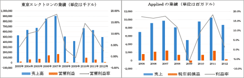 図1　東京エレクトロン(左)とApplied Materials(右)の業績推移