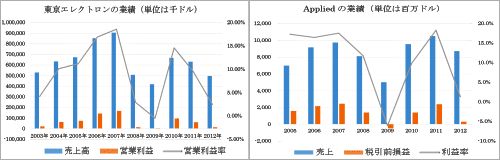 1쥯ȥ()Applied Materials()ζӿ