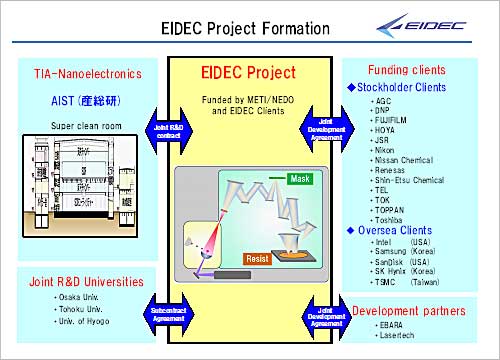 図2　EIDECの開発プロジェクト構成　産官学＋海外という世界規模のコラボになった<br />
出典：EIDEC