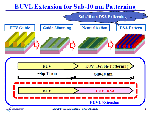 図11　EUVとDSAの両方で10nm未満のパターンを加工する　出典：EIDEC