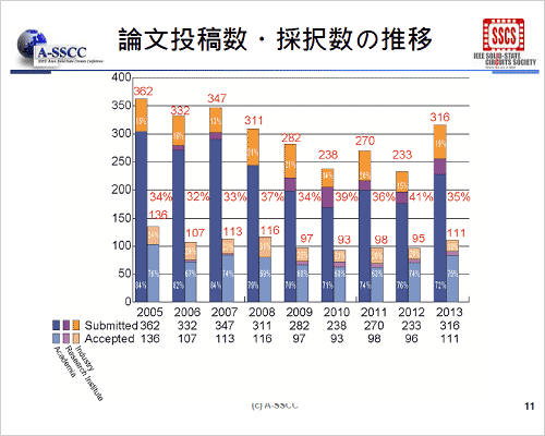 図1 A-SSCCの論文投稿数、採択数の推移 出典:IEEE A-SSCC