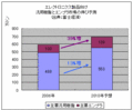 2007ǯȾƳλԾ졢DRAMFLASHMPUβʶˤ겼