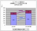 2007ǯȾƳλԾ졢DRAMFLASHMPUβʶˤ겼