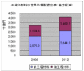 ȾƳκԾ졢2012ǯˤ41,100ߤ