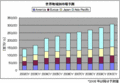 WSTS2008ǯͽ¬4.7%˲