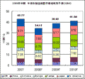 ��ǯȾƳ�����ֻԾ�18.1%����341.2���ɥ�ˡ�09ǯ��13.1%����386���ɥ�