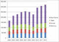 2010年の世界の半導体販売額は過去最高の2910億ドルに、WSTS発表
