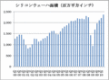 シリコンウェーハの出荷面積は2Qに史上最高を記録したとSEMIが発表