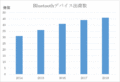 BluetoothʤIoTĹ®
