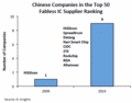 中国でファブレス半導体が急増、急成長